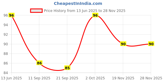flipkart.com adore 100% Pure Cotton Balls White - Pack of 100 adore Price History Graph from 13 Jun 2025 to 26 Nov 2025