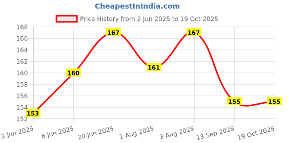 flipkart.com adore ACE- The Flexi Silicon Feeding Spoon Set- Pack of 2, Food Grade- PP, Silicon adore Price History Graph from 2 Jun 2025 to 19 Oct 2025