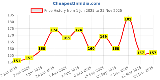 flipkart.com adore ACE- The Flexi Silicon Feeding Spoon Set- Pack of 2, Food Grade- PP, Silicon adore Price History Graph from 1 Jun 2025 to 20 Nov 2025