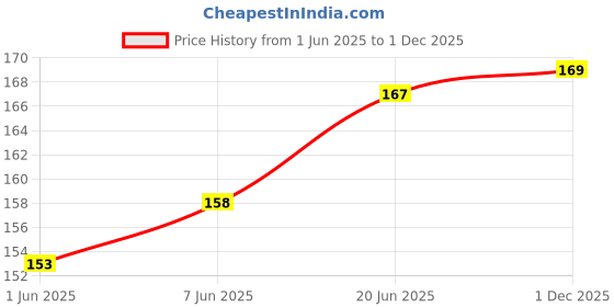 flipkart.com adore ACE- The Flexi Silicon Feeding Spoon Set- Pack of 2, Food Grade- PP, Silicon adore Price History Graph from 1 Jun 2025 to 1 Dec 2025