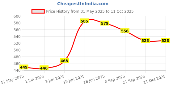 flipkart.com adore Advanced 3 Stage Manual Breast Pump with Feeding Bottle- BIS Approved - Manual adore Price History Graph from 31 May 2025 to 10 Oct 2025