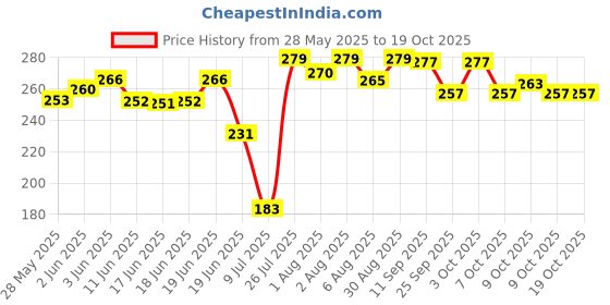 flipkart.com adore Advanced Baby Anti-bacterial Cologne Scented Laundry Detergent Powder adore Price History Graph from 28 May 2025 to 18 Oct 2025