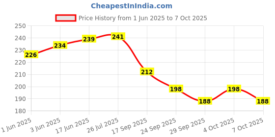flipkart.com adore Advanced IRELAND Soft Spout Sipper The British Inspired Color Themes 240ml adore Price History Graph from 1 Jun 2025 to 7 Oct 2025