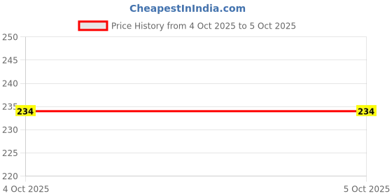 flipkart.com adore Advanced Nipple Puller with Antibacterial Storage Case- Hassle Free Nipple Puller adore Price History Graph from 28 May 2025 to 4 Oct 2025