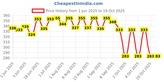 flipkart.com adore Ahoy! Advanced Breast Milk Storage Bottles- BPA Free- Reusable- Baby Safe adore Price History Graph from 1 Jun 2025 to 18 Oct 2025