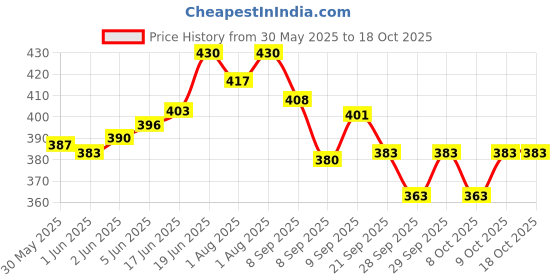flipkart.com adore Ahoy! Advanced Breast Milk Storage Bottles- BPA Free- Reusable- Baby Safe adore Price History Graph from 30 May 2025 to 18 Oct 2025
