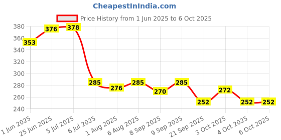 flipkart.com adore Airo Symmetrical Pacifier- Glows in Dark- With Steriliser Case Soother adore Price History Graph from 1 Jun 2025 to 6 Oct 2025