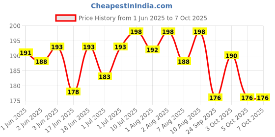 flipkart.com adore Airo Symmetrical Pacifier- Glows in Dark- With Steriliser Case Soother adore Price History Graph from 1 Jun 2025 to 6 Oct 2025
