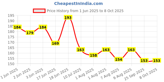 flipkart.com adore Airo Symmetrical Pacifier- Glows in Dark- With Steriliser Case Soother adore Price History Graph from 1 Jun 2025 to 8 Oct 2025