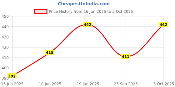 flipkart.com adore Akita Baby Feeding Bowl With Suction -Bendable Spoon & Fork & Straw- PP adore Price History Graph from 16 Jun 2025 to 3 Oct 2025