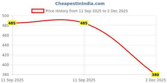 flipkart.com adore ALGO Snr. 2 Stage Baby Spout & Straw Sipper with Gravity Ball & Twin Handle adore Price History Graph from 11 Sep 2025 to 2 Dec 2025