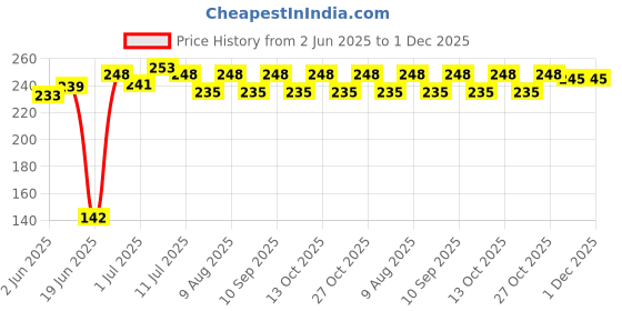 flipkart.com adore Animal Crib Swaddling Baby Blanket forMild Winter adore Price History Graph from 2 Jun 2025 to 1 Dec 2025