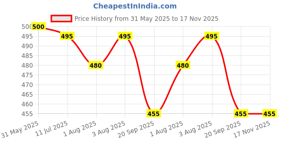 flipkart.com adore Anti Slip Big Plastic Bath Chair Seat Sling with Non Slip Strong Suction for Bathing with Water,Baby Shower,Bubble Bath Infant Newborn, Few Months Old Toddlers-Blue Baby Bath Seat adore Price History Graph from 31 May 2025 to 17 Nov 2025