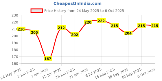 flipkart.com adore ARRO Soft Spout Sipper with Dust Free Cap and Twin Handle- 270ml adore Price History Graph from 24 May 2025 to 6 Oct 2025