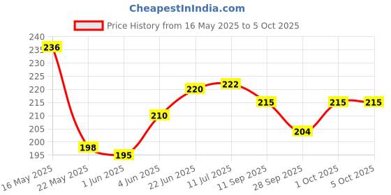 flipkart.com adore ARRO Soft Spout Sipper with Dust Free Cap and Twin Handle- 270ml adore Price History Graph from 16 May 2025 to 5 Oct 2025