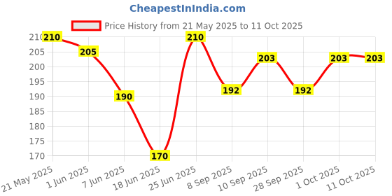 flipkart.com adore ARRO Soft Spout Sipper with Dust Free Cap and Twin Handle- 270ml adore Price History Graph from 21 May 2025 to 11 Oct 2025