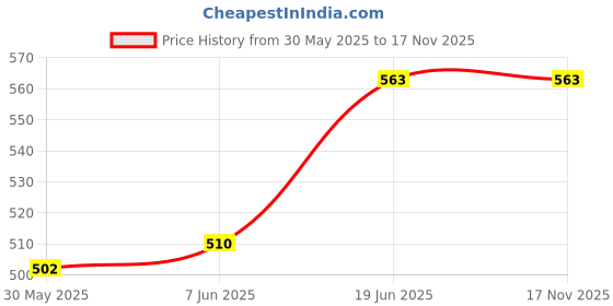 flipkart.com adore baby 3D Teddy Baby Formula storage & Dispenser box W Scoop-Durable -Ergonomic-225gm*- PP adore baby Price History Graph from 30 May 2025 to 17 Nov 2025