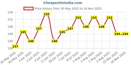 flipkart.com adore baby ACT- Anti Colic Teat - Regular Neck - Food Grade- Matte Finish- Easy Latch Slow Flow Nipple adore baby Price History Graph from 30 May 2025 to 16 Nov 2025