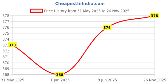 flipkart.com adore Baby Bottle and vegetables liquid cleanser adore Price History Graph from 31 May 2025 to 26 Nov 2025