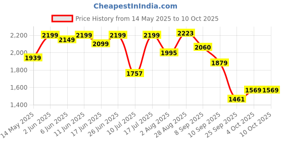 flipkart.com luvlap Adore Baby Carrier with 2 carry positions, for 6 to 24 months Baby Carrier luvlap Price History Graph from 14 May 2025 to 9 Oct 2025
