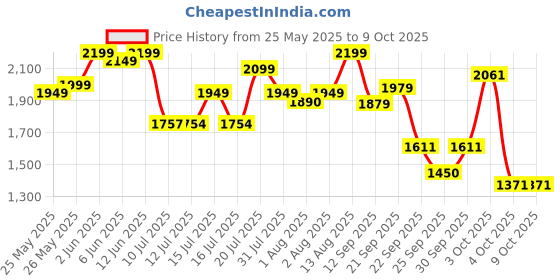 flipkart.com luvlap Adore Baby Carrier with 3 carry positions, for 6 to 24 months, Baby Carrier luvlap Price History Graph from 25 May 2025 to 9 Oct 2025