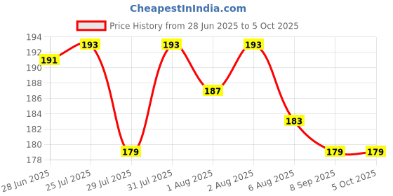 flipkart.com adore Baby Charcoal 4 Layered Insert adore Price History Graph from 28 Jun 2025 to 5 Oct 2025