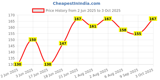 flipkart.com adore Baby Charcoal 4 Layered Insert adore Price History Graph from 2 Jun 2025 to 3 Oct 2025