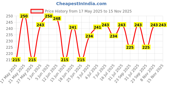 flipkart.com adore Baby Charcoal 4 Layered Insert adore Price History Graph from 17 May 2025 to 15 Nov 2025