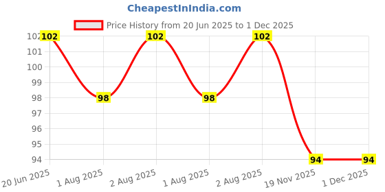 flipkart.com adore Baby Feeding Bib adore Price History Graph from 20 Jun 2025 to 1 Dec 2025