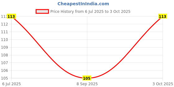 flipkart.com adore Baby Feeding Bib adore Price History Graph from 6 Jul 2025 to 3 Oct 2025