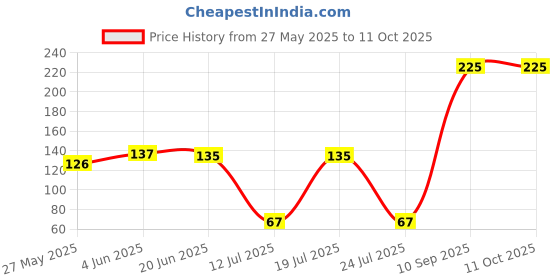 flipkart.com adore Baby Fruit Feeder With M Feeder adore Price History Graph from 27 May 2025 to 11 Oct 2025