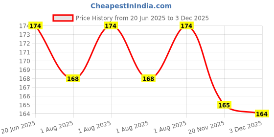 flipkart.com adore Baby Medicine Feeder- PLASTIC adore Price History Graph from 20 Jun 2025 to 3 Dec 2025