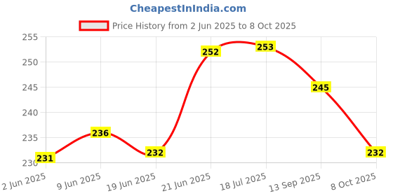 flipkart.com adore baby Medley Milk Powder & Formula Container-Stackable -Spill Proof-3 Layers-BPA Free- PP adore baby Price History Graph from 2 Jun 2025 to 8 Oct 2025