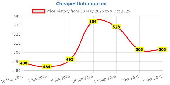 flipkart.com adore baby TUK TUK Baby Milk Powder Container with Scoop & Leveler - Leak Proof -180g - PP adore baby Price History Graph from 30 May 2025 to 8 Oct 2025