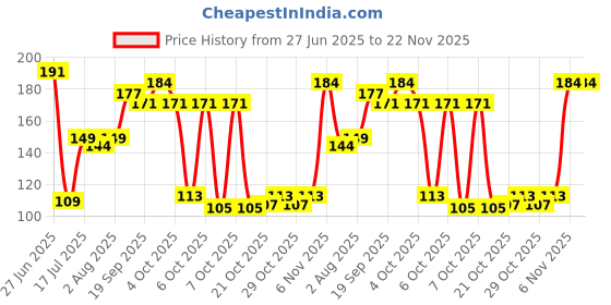 flipkart.com adore Banana Toothbrush for Infants - Food grade silicone - Good for gums Soft Toothbrush adore Price History Graph from 27 Jun 2025 to 22 Nov 2025