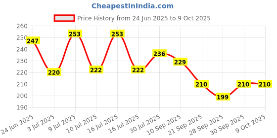 flipkart.com adore Basics Baby Jumbo Comb with Handle - Smooth finish - Easy Grip - Gentle on Scalp - Round Edged Bristles for Smooth combing adore Price History Graph from 24 Jun 2025 to 8 Oct 2025