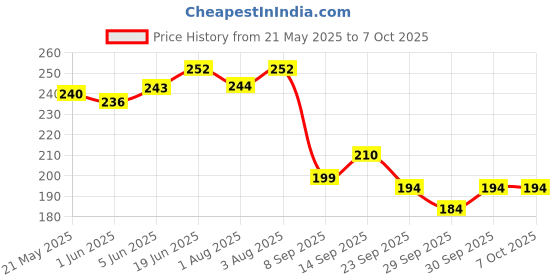 flipkart.com adore Basics Itzy Bitzy Straw Sipper Cup with Handle- BPA Free- Ergonomic adore Price History Graph from 21 May 2025 to 6 Oct 2025