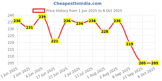 flipkart.com adore Basics Itzy Bitzy Straw Sipper Cup with Handle- BPA Free- Ergonomic adore Price History Graph from 1 Jun 2025 to 5 Oct 2025