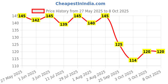 flipkart.com adore Basics Rabbit Style Kids Toothbrush with safety case Extra Soft Toothbrush adore Price History Graph from 27 May 2025 to 8 Oct 2025