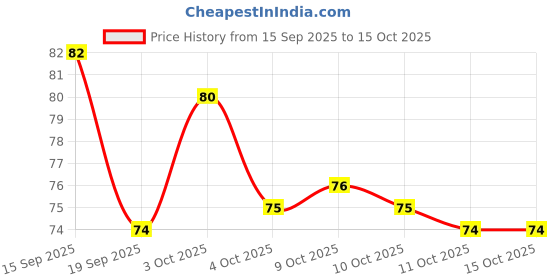 flipkart.com adore beauty LICE COMB adore beauty Price History Graph from 15 Sep 2025 to 14 Oct 2025
