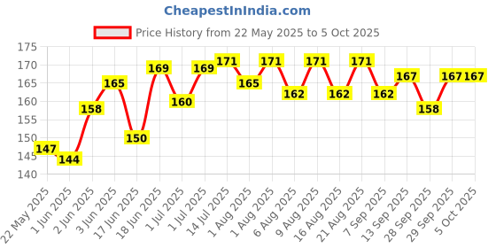 flipkart.com adore Binge-The Teddy Designed Feeding Plate with Partition- Polypropylene adore Price History Graph from 22 May 2025 to 5 Oct 2025