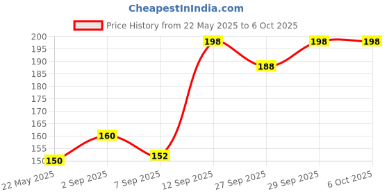 flipkart.com adore Binge-The Teddy Designed Feeding Plate with Partition - Polypropylene adore Price History Graph from 22 May 2025 to 6 Oct 2025