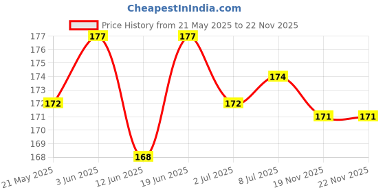flipkart.com adore BLOSSOMS Baby 2 in 1 Bottle & Teat Cleaning Brush Kit - BPA Free - Durable - Easy to Use adore Price History Graph from 21 May 2025 to 22 Nov 2025