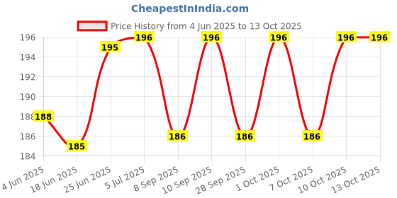 flipkart.com adore Blue Color Organic Training Cup With Easy Handle- Turn up Straw - Food Grade PP- Leak Proof adore Price History Graph from 4 Jun 2025 to 13 Oct 2025