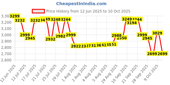 flipkart.com luvlap Adore Breast Pump with 2 Phase Pumping, with Rechargeable Battery - Electric luvlap Price History Graph from 12 Jun 2025 to 10 Oct 2025