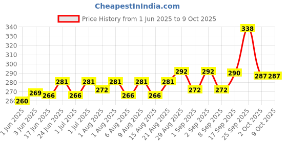 flipkart.com adore by adore Advanced Milk Storage Bags 300ml Capacity-Food Safe-Multipurpose Use-Dual Zipper adore by adore Price History Graph from 1 Jun 2025 to 8 Oct 2025