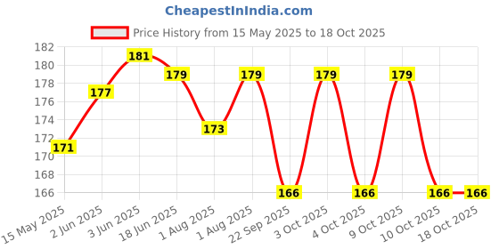 flipkart.com adore by adore FILL IT Disposable Milk Powder Storage bags -Fill – Stash – Store – Use -Repeat adore by adore Price History Graph from 15 May 2025 to 18 Oct 2025