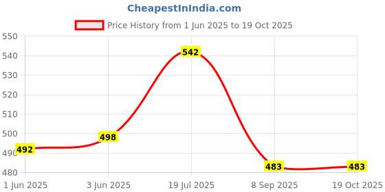 flipkart.com adore Cloth Book for Babies - Bath Fun - Washable - Playful - Attractive- Educative Bath Toy adore Price History Graph from 1 Jun 2025 to 17 Oct 2025