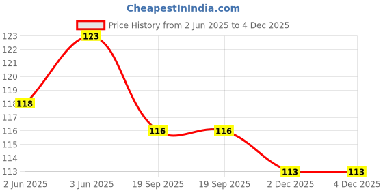 flipkart.com adore Cotton Baby Bed Protecting Mat adore Price History Graph from 2 Jun 2025 to 3 Dec 2025
