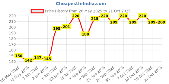 flipkart.com adore Diaper Disposable Bags - Spill Proof - Easy to Carry - 8*10 Inch - With Perforation for Mess Free Pull Diaper Disposable Bag adore Price History Graph from 26 May 2025 to 20 Oct 2025